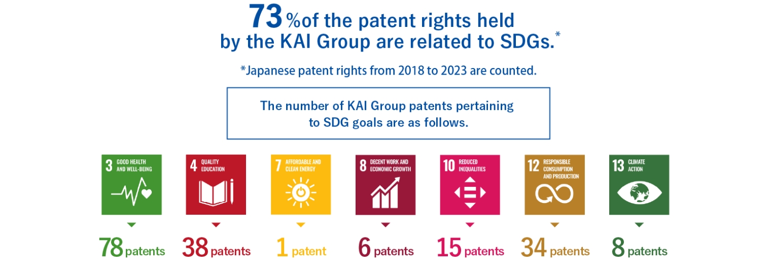 KAIグループが保持する特許権のうち、27%がSDGsに関連 世界での特許取得内容とSDGs ゴールとの連動状態