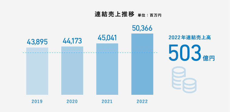 売上推移