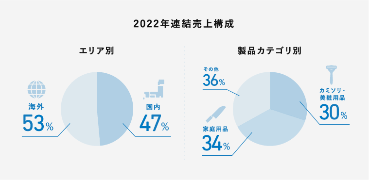 売上構成