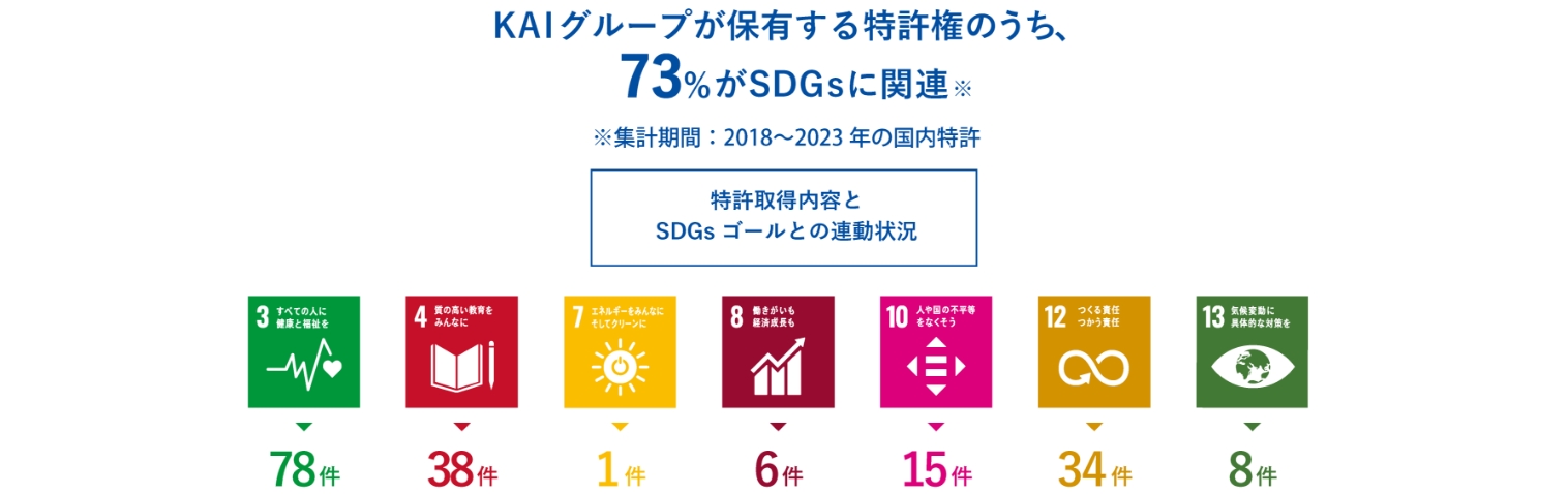 KAIグループが保持する特許権のうち、27%がSDGsに関連 世界での特許取得内容とSDGs ゴールとの連動状態