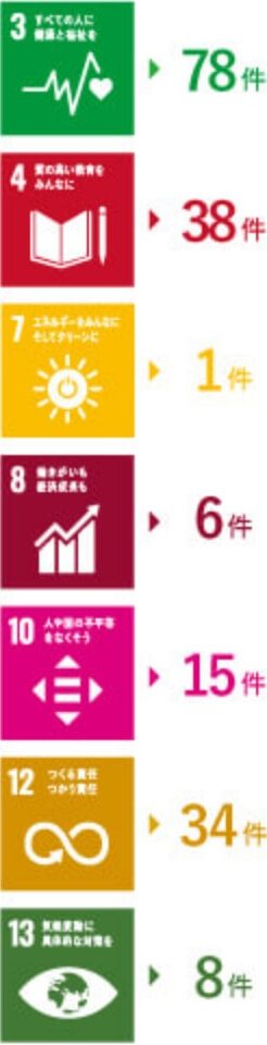 KAIグループが保持する特許権のうち、27%がSDGsに関連 世界での特許取得内容とSDGs ゴールとの連動状態