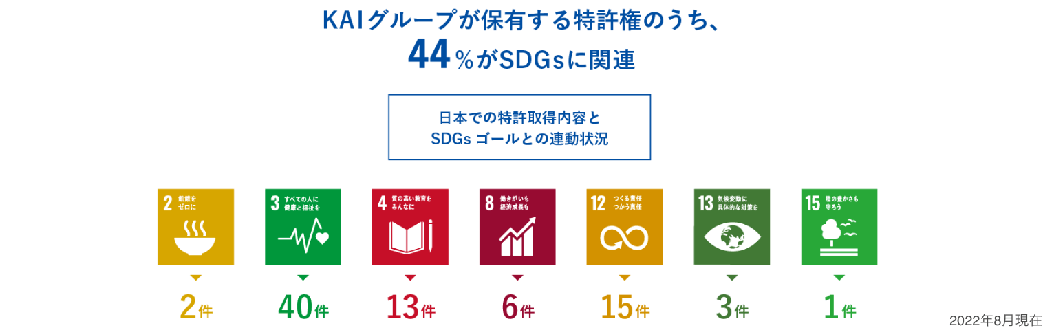 KAIグループが保持する特許権のうち、44%がSDGsに関連 日本での特許取得内容とSDGs ゴールとの連動状態