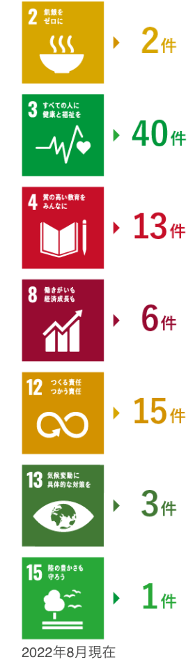 KAIグループが保持する特許権のうち、44%がSDGsに関連 日本での特許取得内容とSDGs ゴールとの連動状態