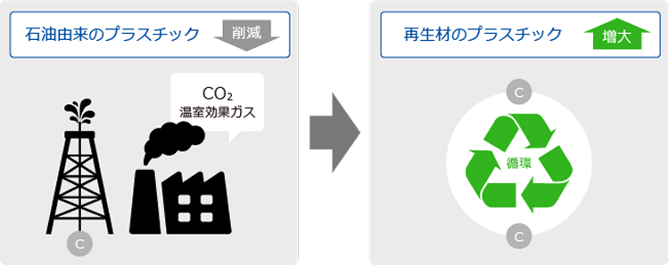 素材ベースでバージン材を再生材に置き換えた場合、約80%のCO₂削減になります