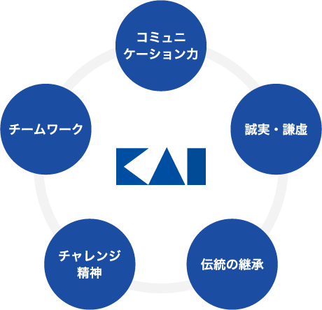 コミュニケーション力/チームワーク/誠実・謙虚/チャレンジ精神/伝統の継承