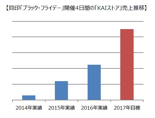 【貝印「ブラック・フライデー」開催4日間の「KAIストア」売上推移】