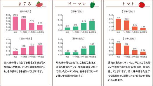 新品の包丁と切れ味の落ちた包丁のちがい