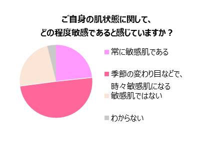 ご自身の肌状態にかんして、どの程度敏感であると感じていますか？