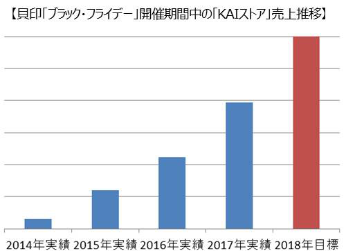 【貝印「ブラック・フライデー」開催期間中の「KAIストア」売上推移】