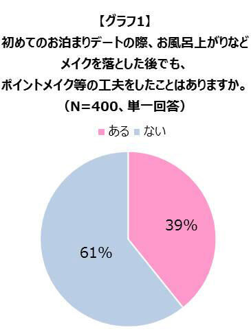 【グラフ1】初めてのお泊まりデートの際、お風呂上がりなどメイクを落とした後でも、ポイントメイク等の工夫をしたことはありますか。（N=400、単一回答）