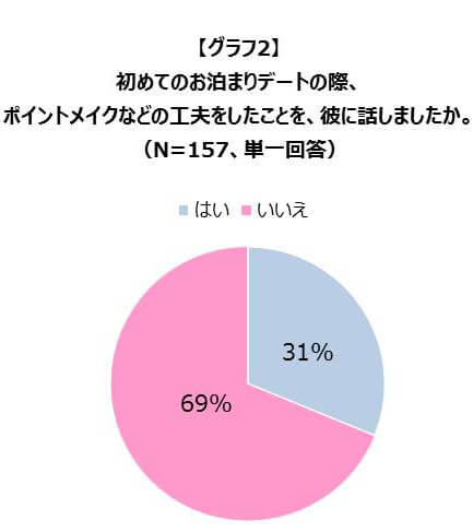 【グラフ2】初めてのお泊まりデートの際、ポイントメイクなどの工夫をしたことを、彼に話しましたか。（N=157、単一回答）