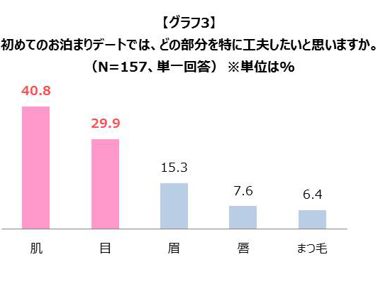 【グラフ3】初めてのお泊まりデートでは、どの部分を特に工夫したいと思いますか。（N=157、単一回答） ※単位は%