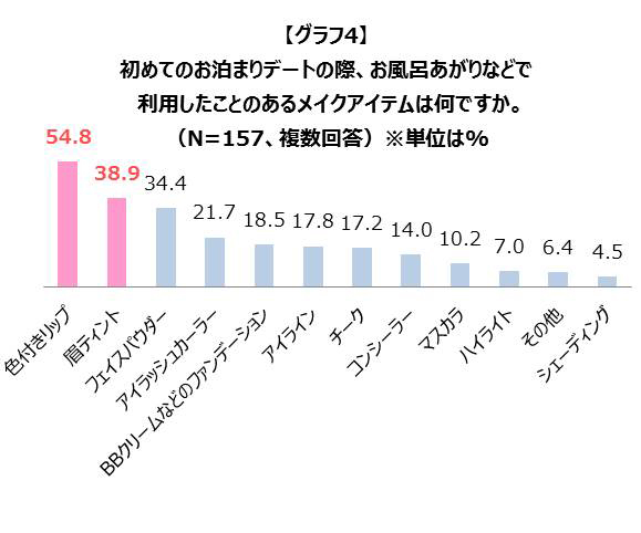 【グラフ4】初めてのお泊まりデートの際、お風呂あがりなどで利用したことのあるメイクアイテムは何ですか。（N=157、複数回答）※単位は%