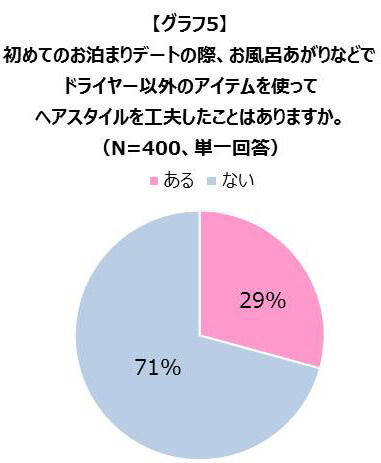 【グラフ5】初めてのお泊まりデートの際、お風呂あがりなどで ドライヤー以外のアイテムを使ってヘアスタイルを工夫したことはありますか。（N=400、単一回答）