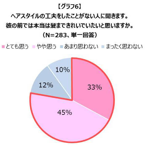 【グラフ6】ヘアスタイルの工夫をしたことがない人に聞きます。彼の前では本当は髪まできれいでいたいと思いますか。（N=283、単一回答）