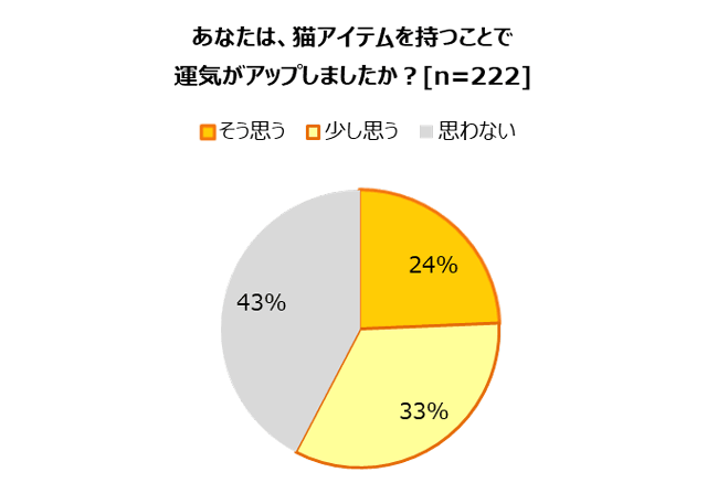 質問・あなたは、猫アイテムを持つことで運気がアップしましたか？