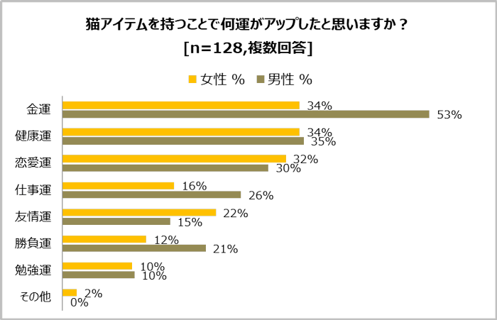 質問・猫アイテムを持つことで何運がアップしたと思いますか？