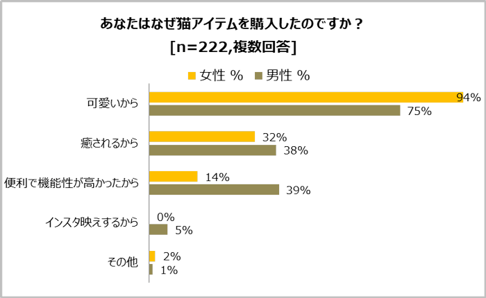 あなたはなぜ猫アイテムを購入したのですか？