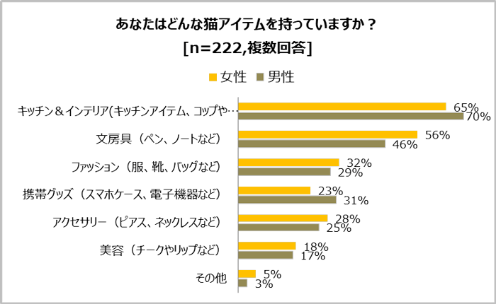 あなたはどんな猫アイテムを持っていますか？