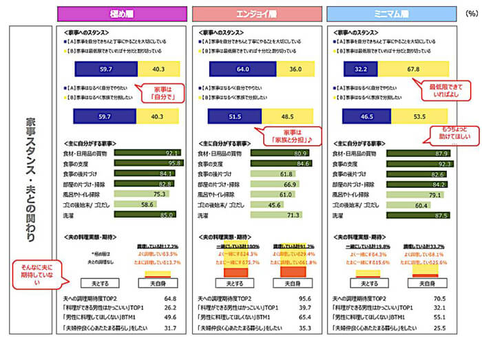 3層の「家事スタンスと夫との関わり」についての現状分析