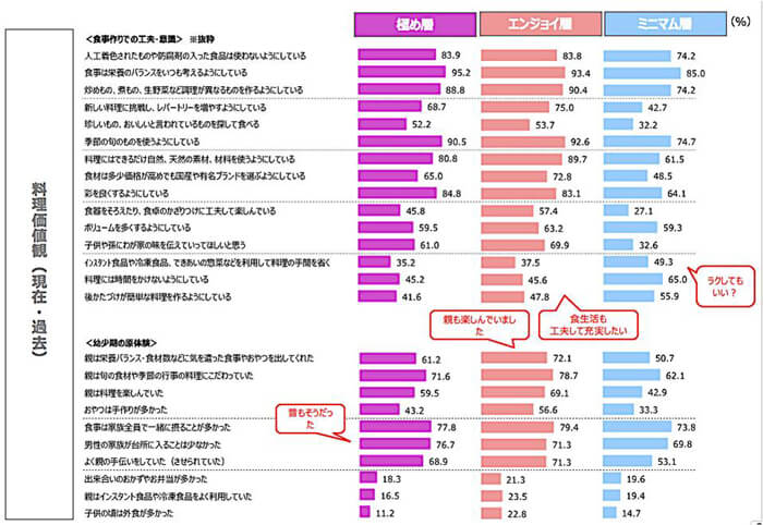 3層のまとめ「料理価値観」についての現状分析