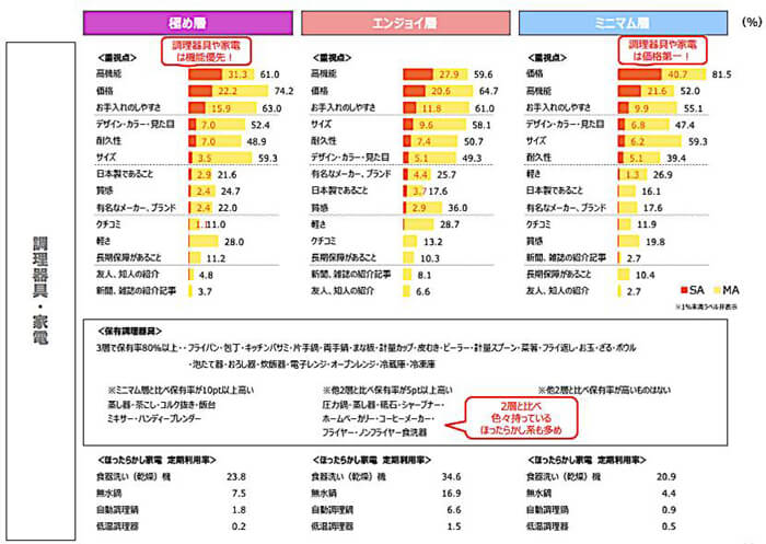 3層のまとめ「調理器具」「家電」についての現状分析