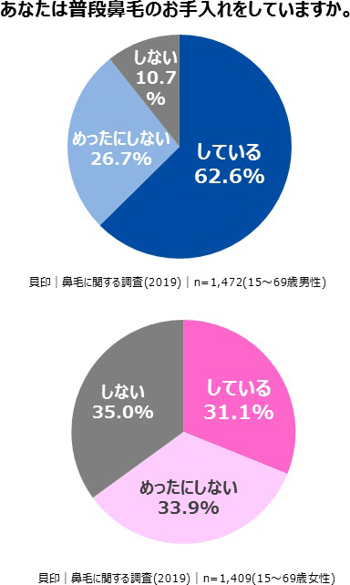 あなたは普段鼻毛のお手入れをしていますか。