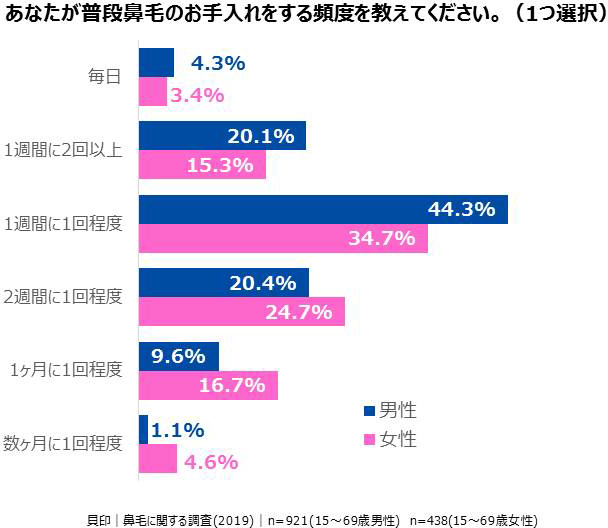 あなたが普段鼻毛のお手入れをする頻度を教えてください（1つ選択）