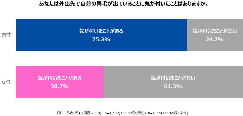 あなたは外出先で自分の鼻毛が出ていることに気が付いたことはありますか。