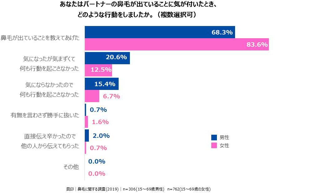 あなたはパートナーの鼻毛が出ていることに気が付いたとき、どのような行動をしましたか。（複数選択可）