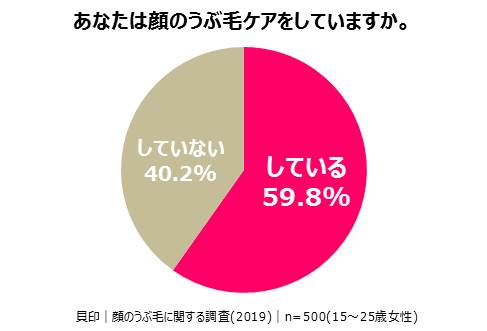 あなたは顔のうぶ毛ケアをしていますか。