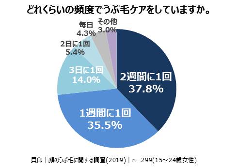 どれくらいの頻度でうぶ毛ケアをしていますか。