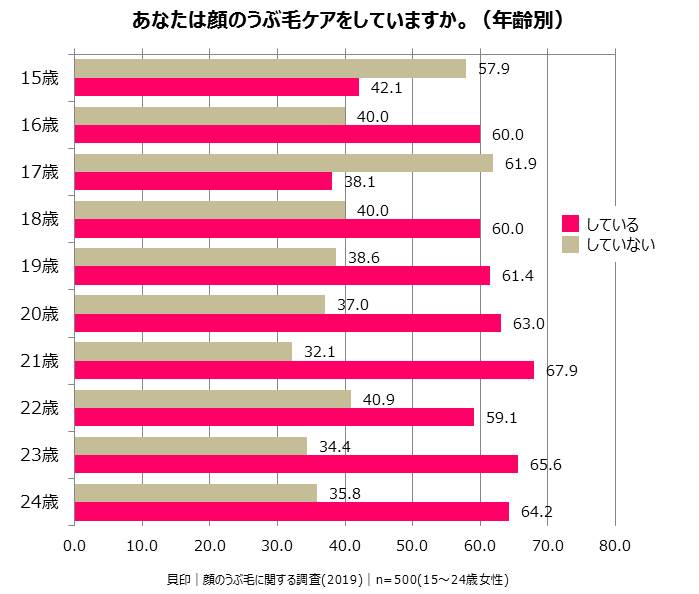 あなたは顔のうぶ毛ケアをしていますか。（年齢別）