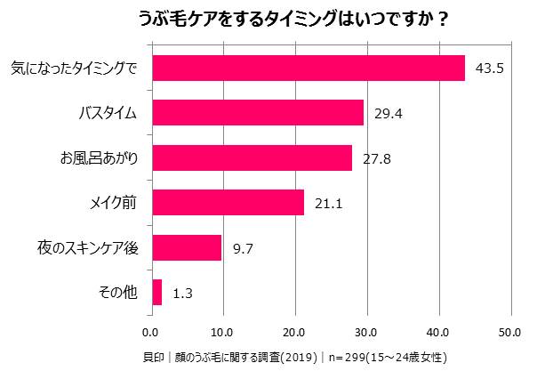 うぶ毛ケアをするタイミングはいつですか？