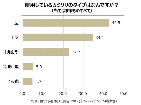 使用しているカミソリのタイプはなんですか？（当てはまるものすべて）（年齢別）