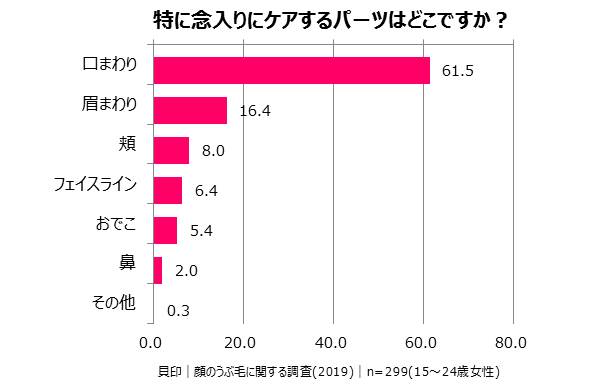 特に念入りにケアするパーツはどこですか？