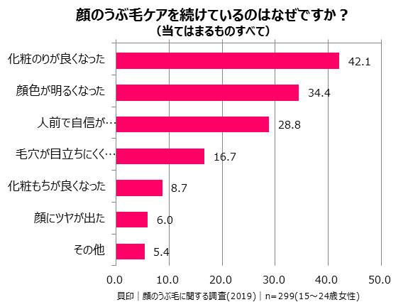 顔のうぶ毛ケアを続けているのはなぜですか？（当てはまるものすべて）