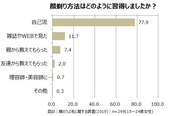 うぶ毛ケアをするタイミングはいつですか？