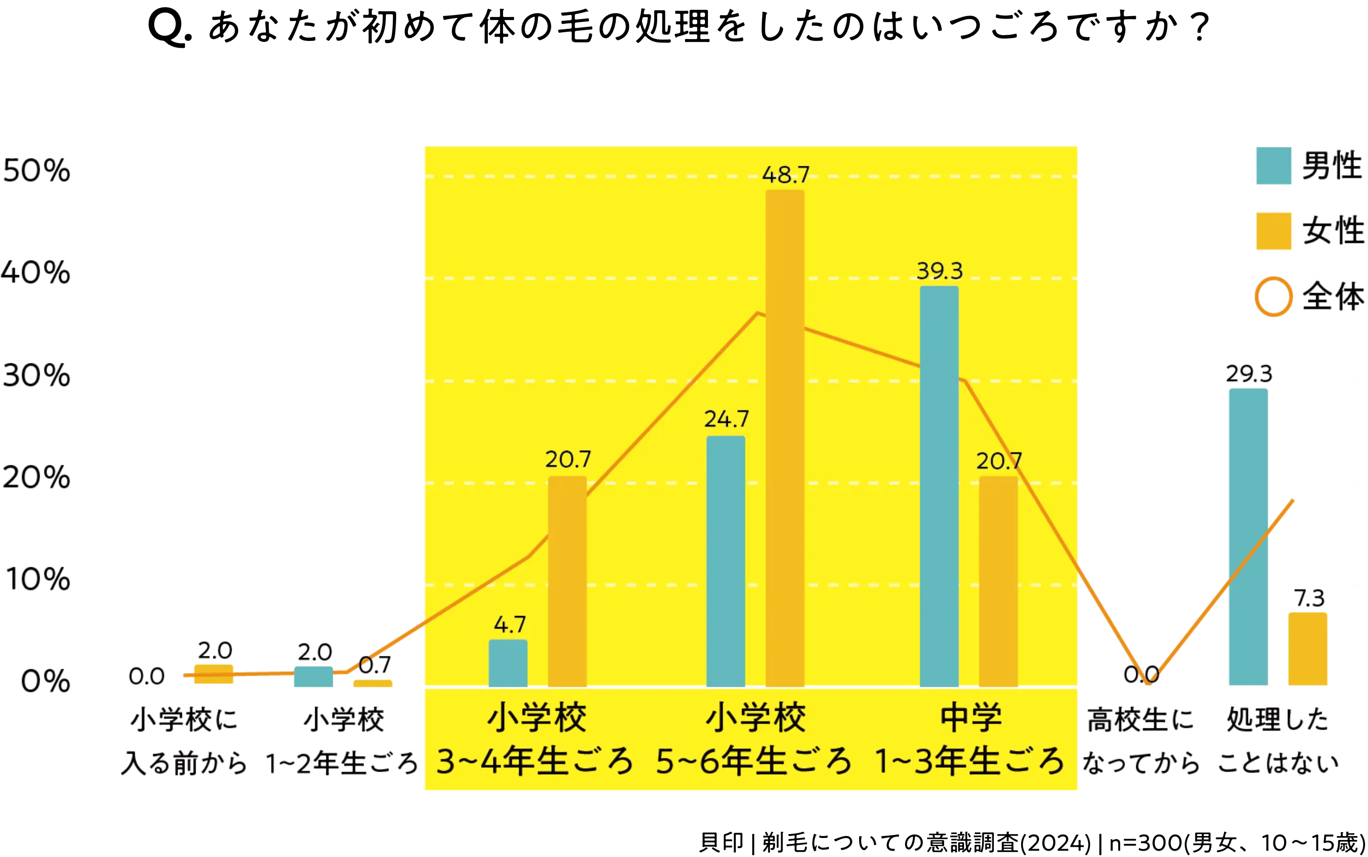 Q.あなたが初めて体の毛の処理をしたのはいつ頃ですか？ グラフ