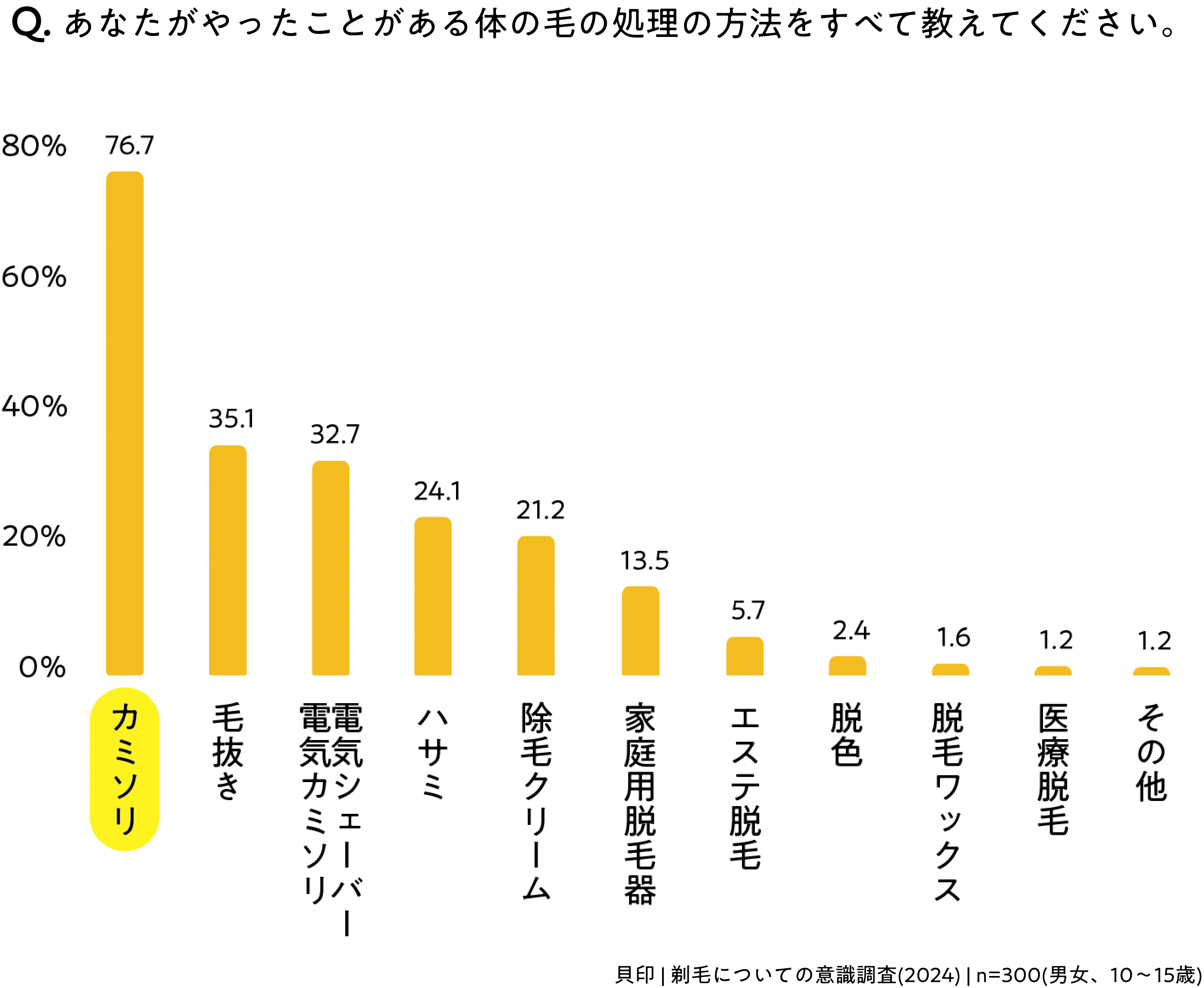 Q.あなたがやったことがある体の毛の処理の方法をすべて教えてください。グラフ