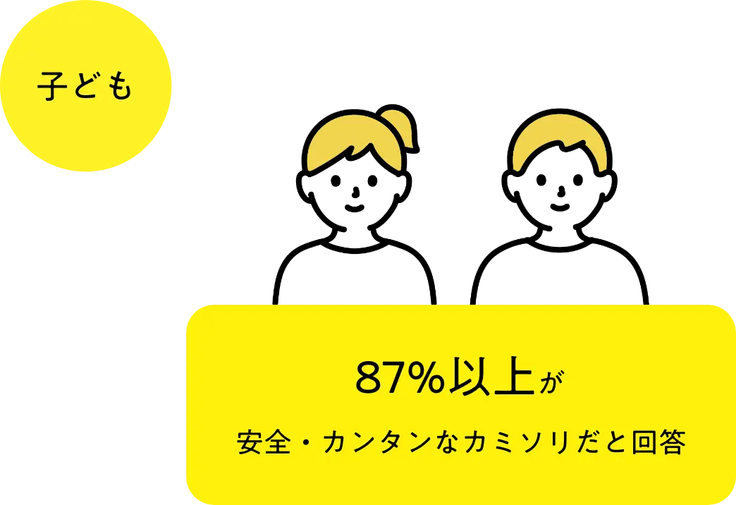 子ども 87%以上が 安全・カンタンなカミソリだと回答