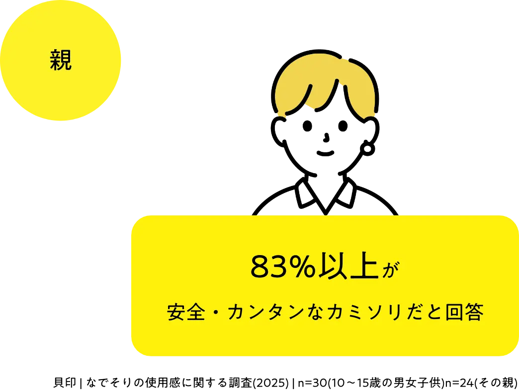 親 83%以上が安全・カンタンなカミソリだと回答 貝印 | なでそりの使用感に関する調査(2025) | n=30(10～15歳の男女子供)n=24(その親)