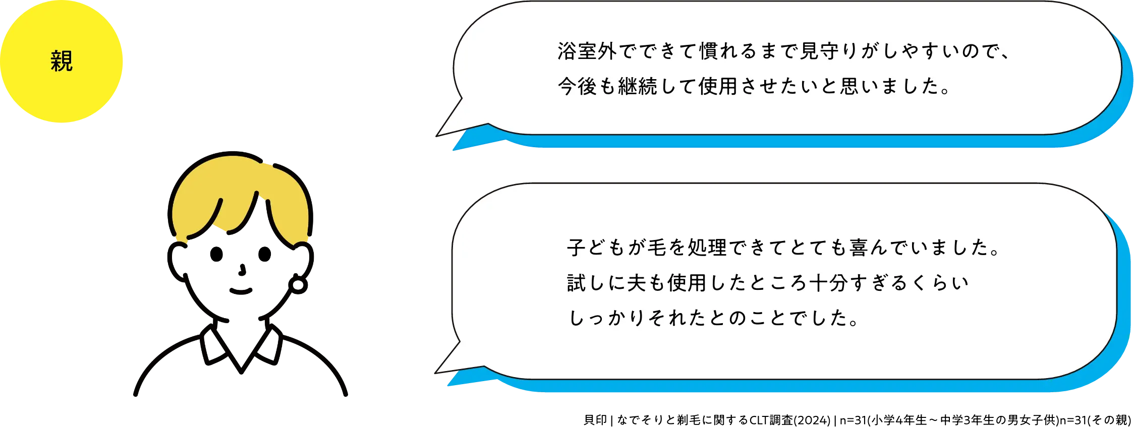 親 浴室外でできて慣れるまで見守りがしやすいので、今後も継続して使用させたいと思いました。子どもが毛を処理できてとても喜んでいました。試しに夫も使用したところ十分すぎるくらいしっかりそれたとのことでした。貝印 | なでそりと剃毛に関するCLT調査(2024) n=31(小学4年生～中学3年生の男女子供)n=31(その親)