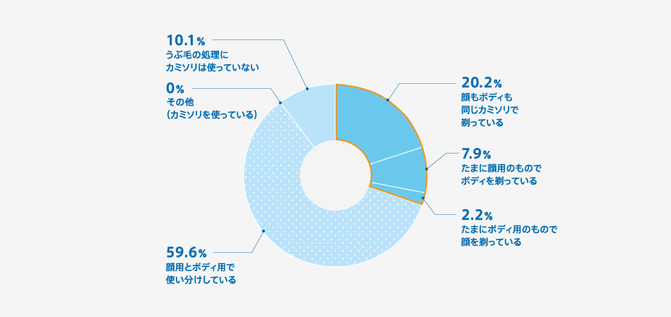 Q.顔のうぶ毛処理をしたことがあると答えた方へお伺いします。カミソリは顔用とボディ用で使い分けしていますか？