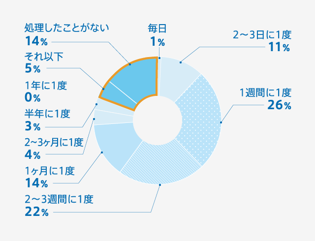 Q.顔のうぶ毛処理をどれくらいの頻度で行っていますか？