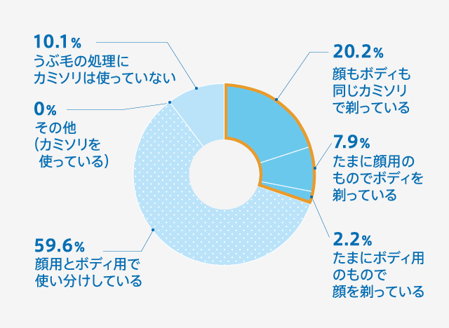 Q.顔のうぶ毛処理をしたことがあると答えた方へお伺いします。カミソリは顔用とボディ用で使い分けしていますか？