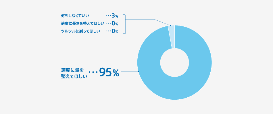 20〜40代女性100人に聞きました！　Q.気になる体毛を、どうしてほしい？