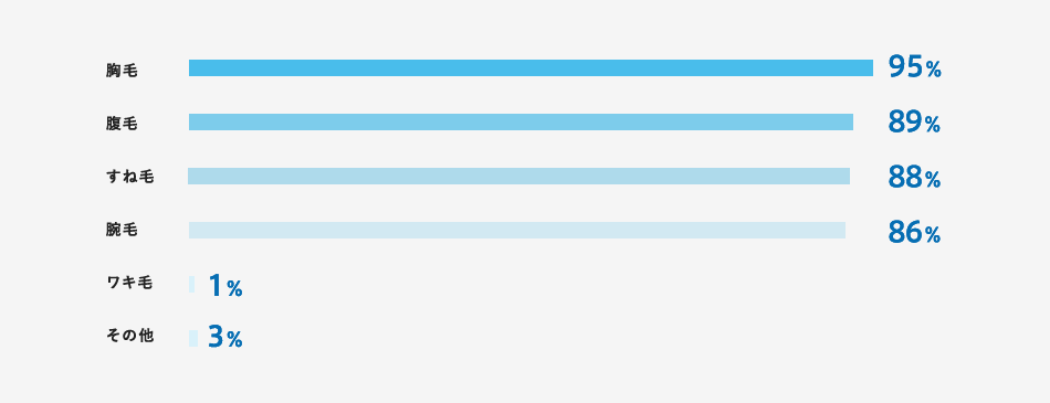 20〜40代女性100人に聞きました！　Q.男性のどこの体毛が気になる？（複数回答）
