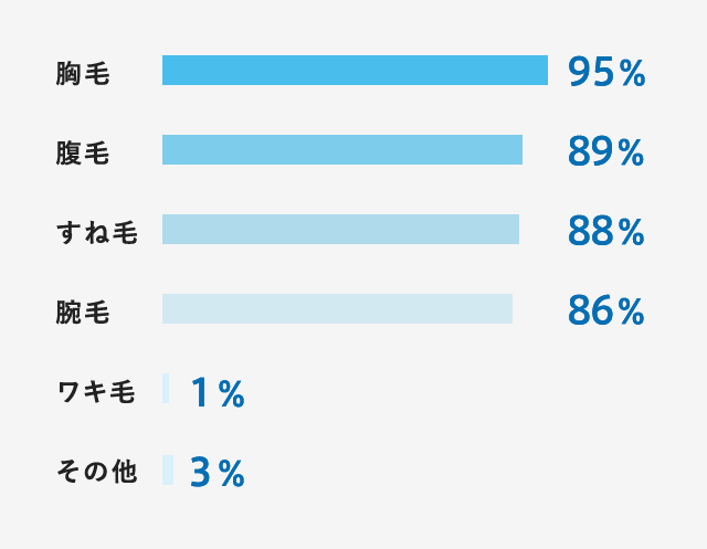 20〜40代女性100人に聞きました！　Q.男性のどこの体毛が気になる？（複数回答）