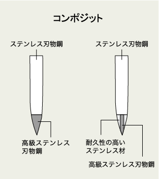 コンポジット